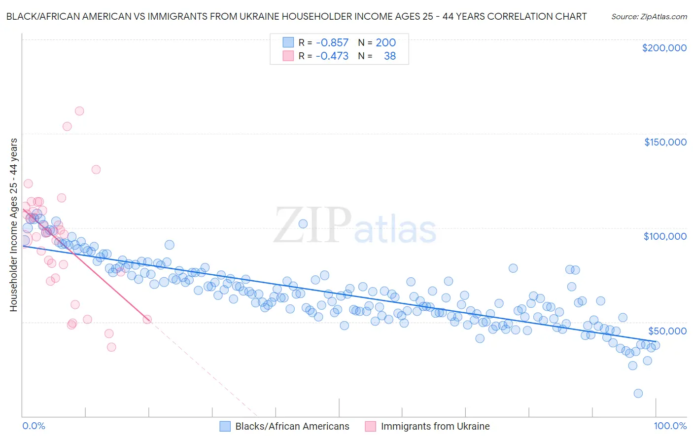 Black/African American vs Immigrants from Ukraine Householder Income Ages 25 - 44 years