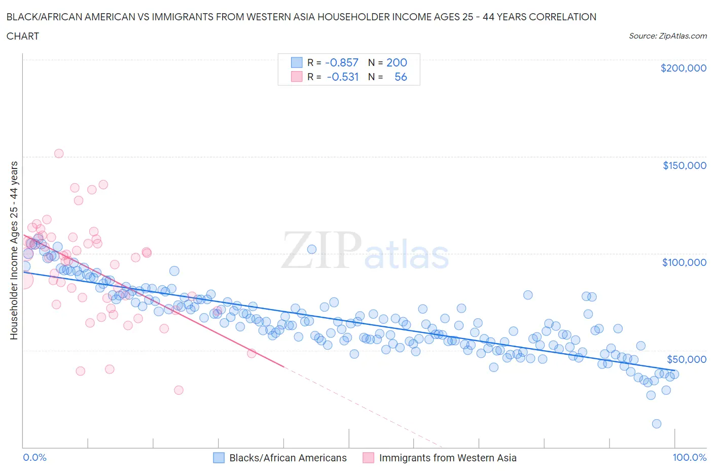 Black/African American vs Immigrants from Western Asia Householder Income Ages 25 - 44 years