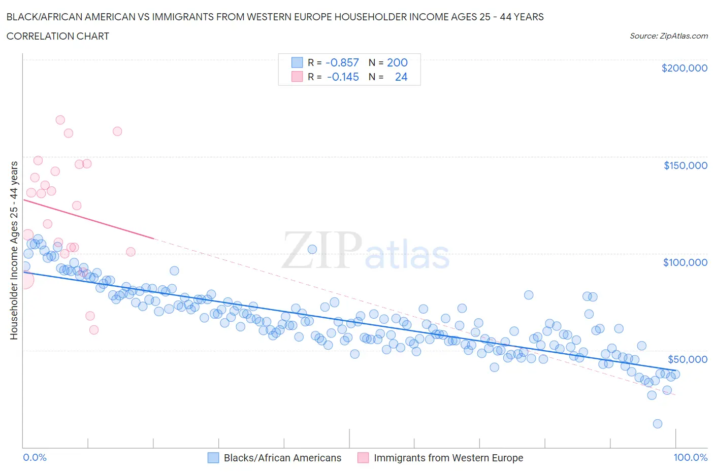 Black/African American vs Immigrants from Western Europe Householder Income Ages 25 - 44 years