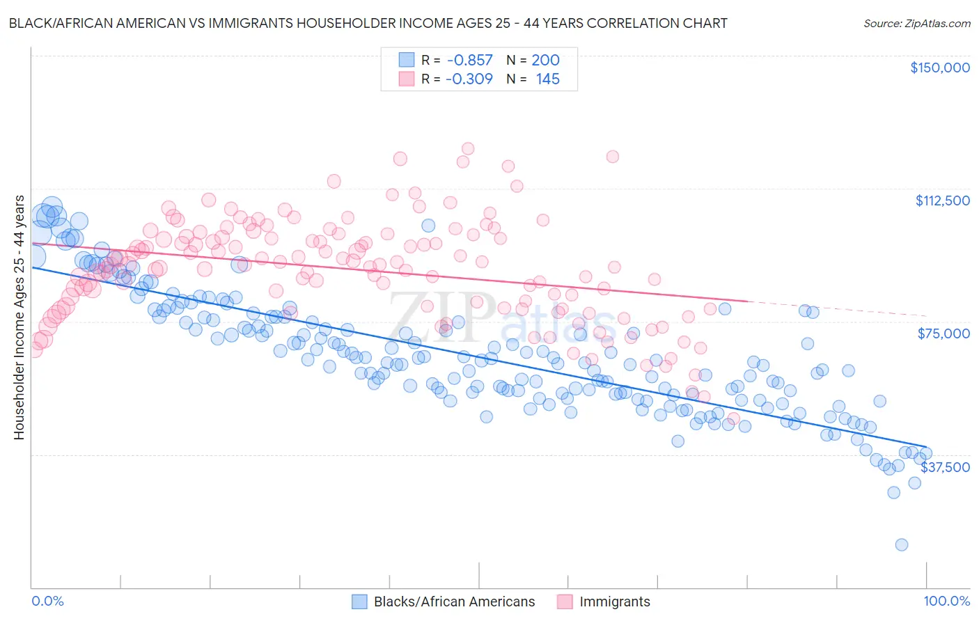 Black/African American vs Immigrants Householder Income Ages 25 - 44 years