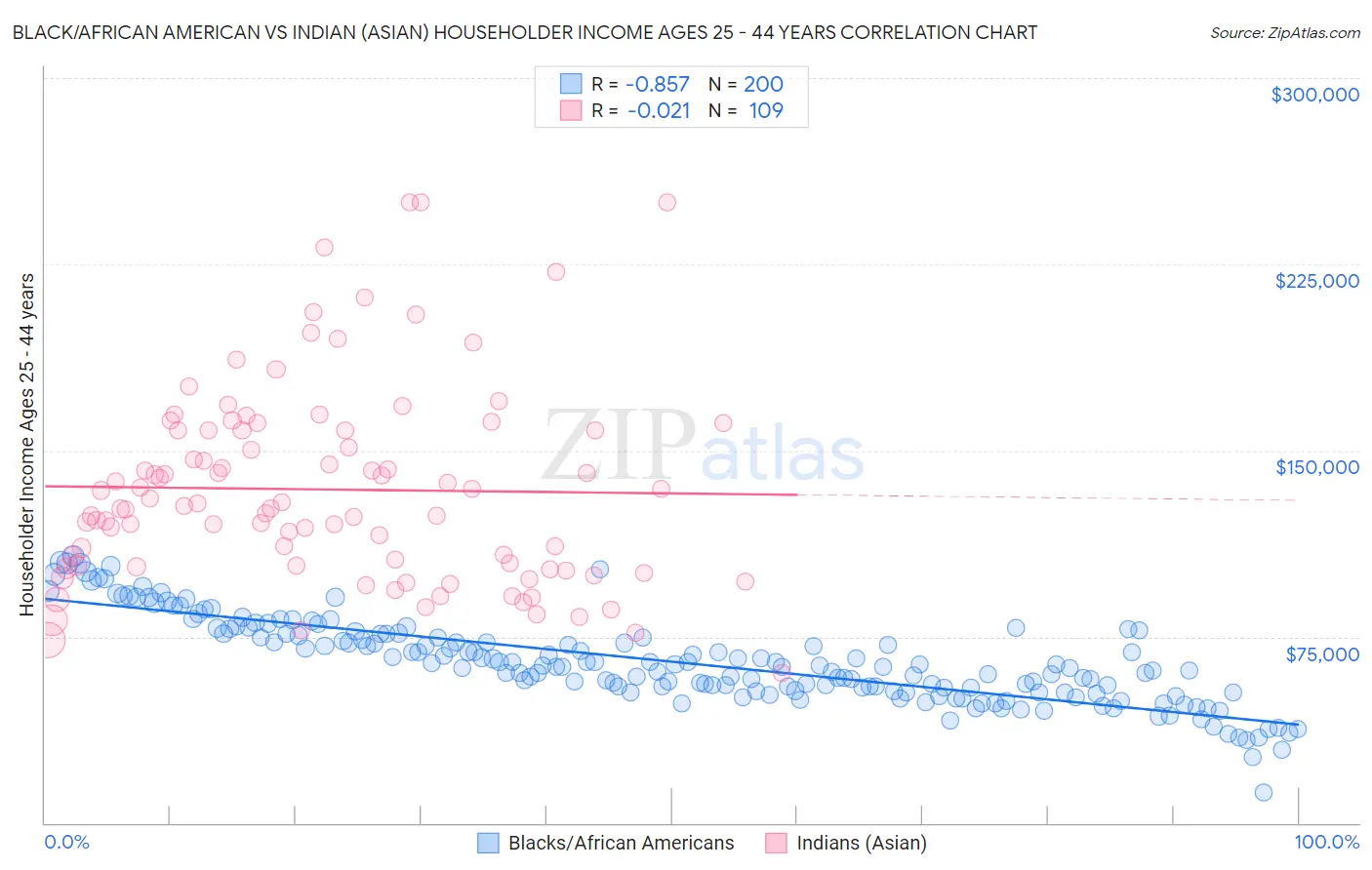 Black/African American vs Indian (Asian) Householder Income Ages 25 - 44 years