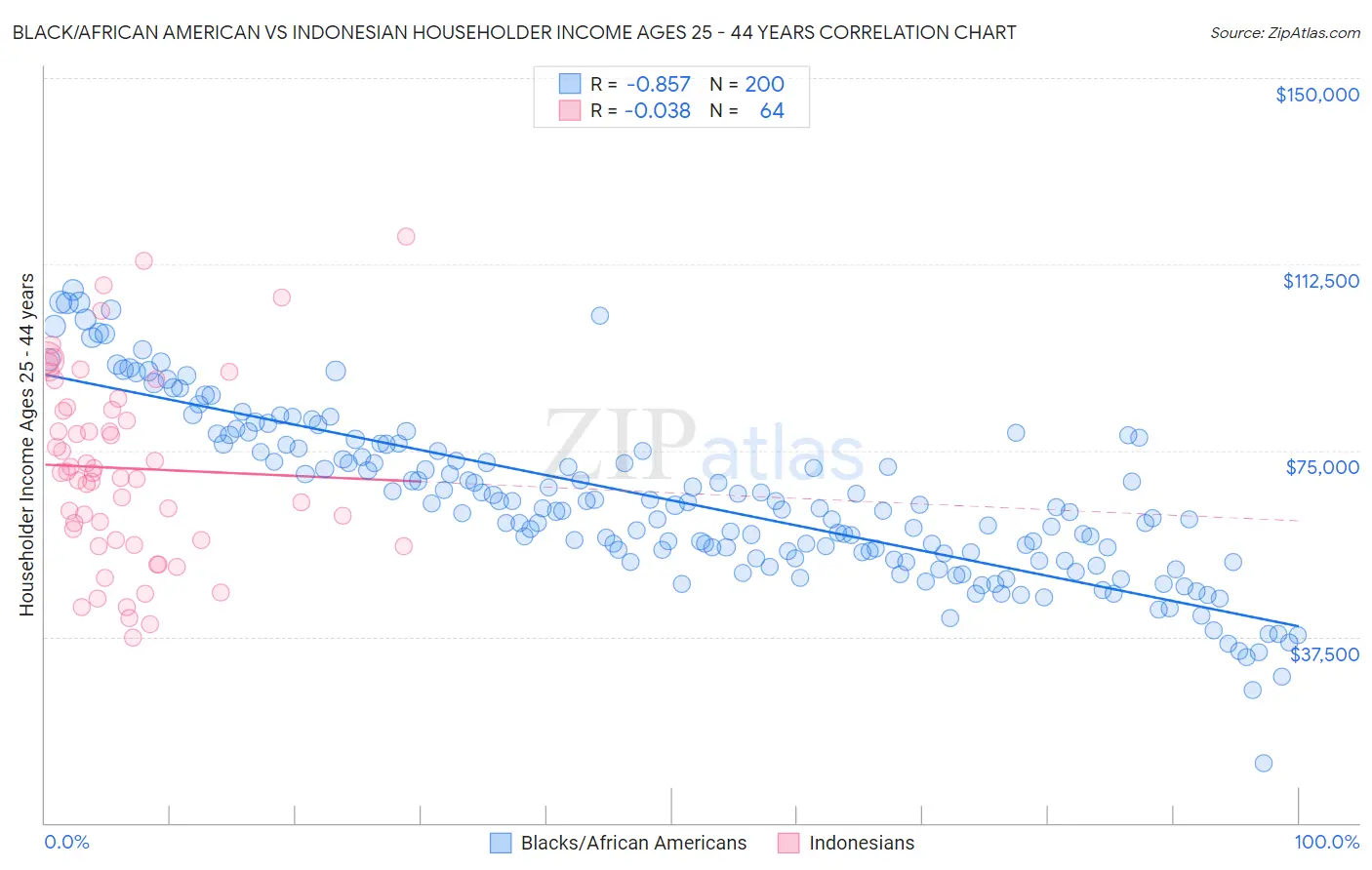 Black/African American vs Indonesian Householder Income Ages 25 - 44 years