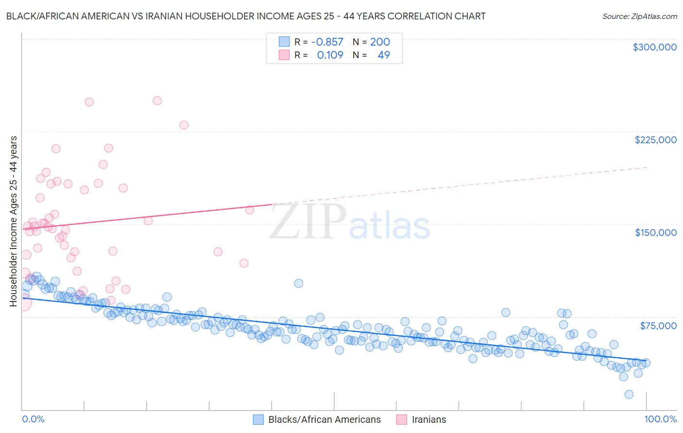 Black/African American vs Iranian Householder Income Ages 25 - 44 years
