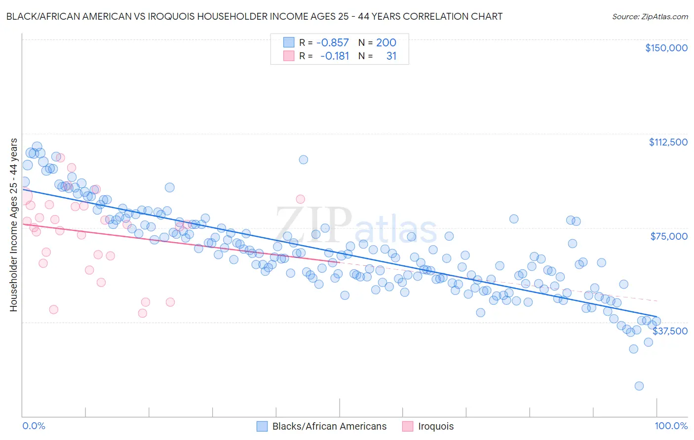 Black/African American vs Iroquois Householder Income Ages 25 - 44 years