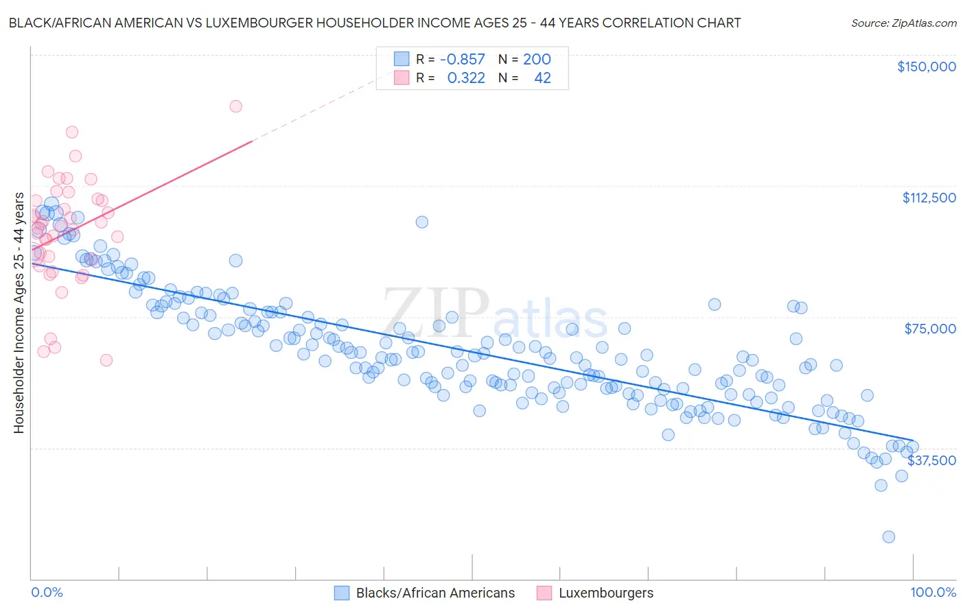Black/African American vs Luxembourger Householder Income Ages 25 - 44 years
