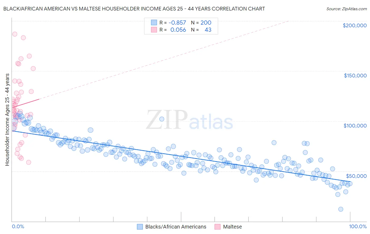 Black/African American vs Maltese Householder Income Ages 25 - 44 years