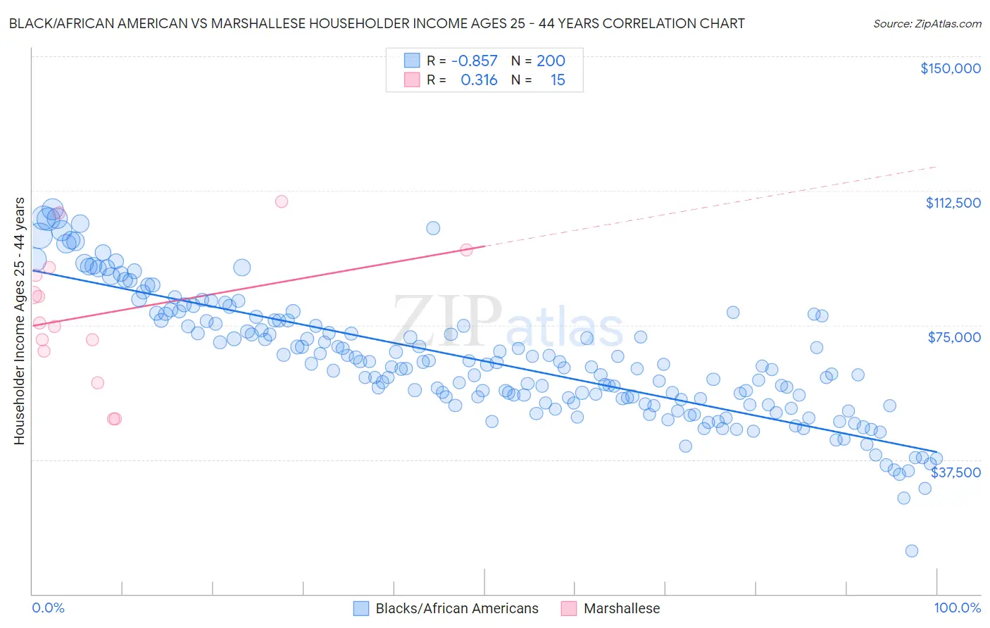 Black/African American vs Marshallese Householder Income Ages 25 - 44 years