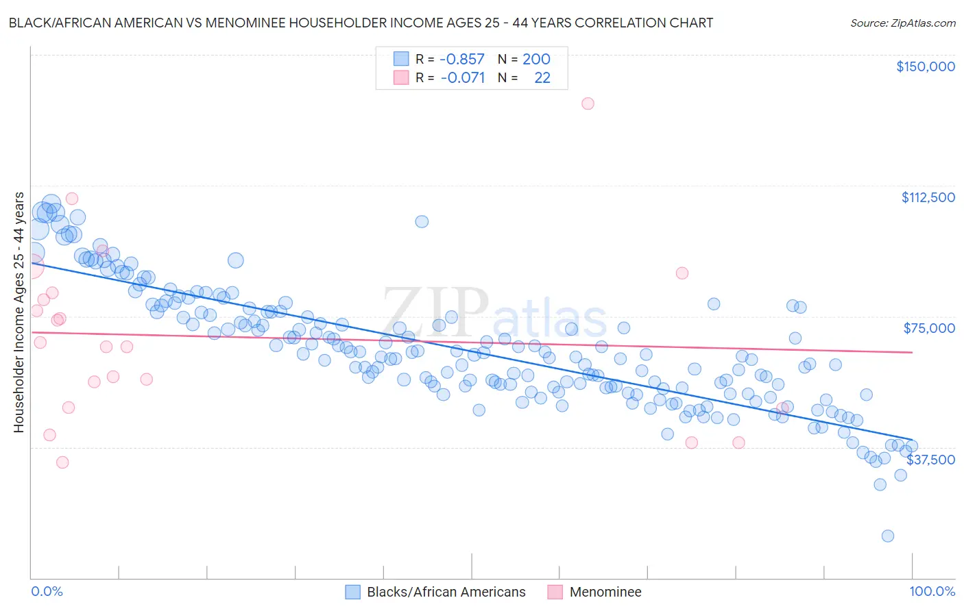 Black/African American vs Menominee Householder Income Ages 25 - 44 years