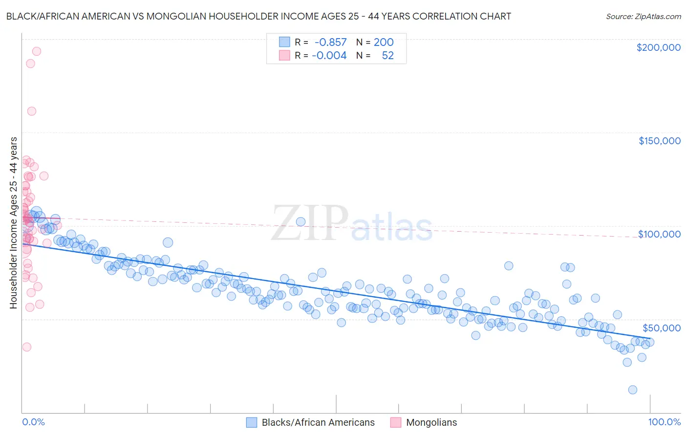 Black/African American vs Mongolian Householder Income Ages 25 - 44 years