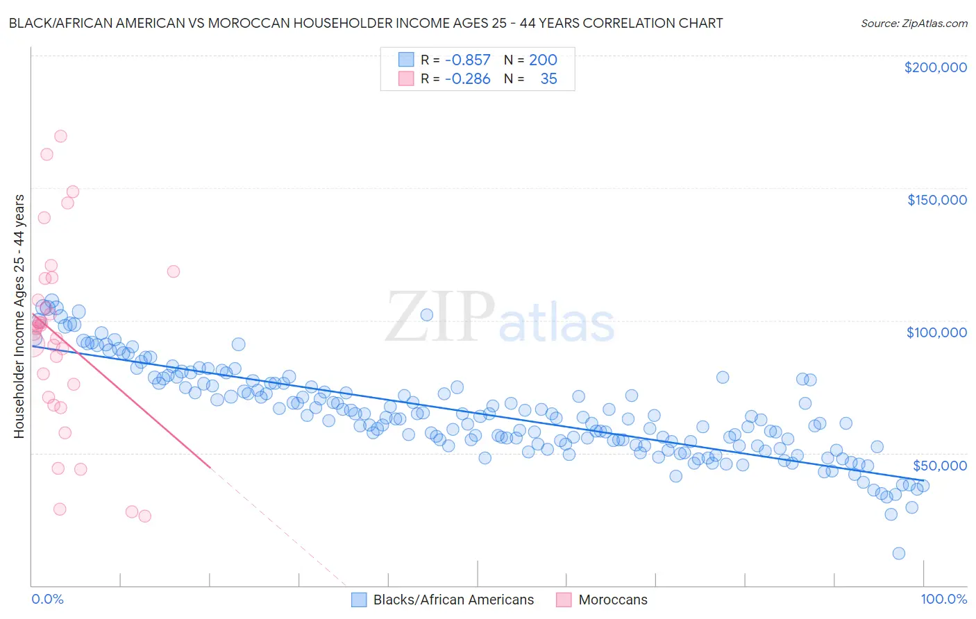 Black/African American vs Moroccan Householder Income Ages 25 - 44 years