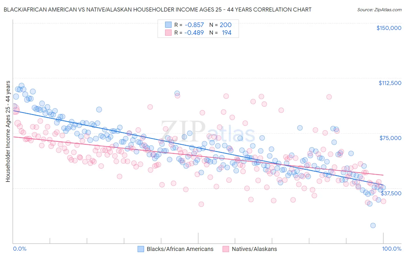 Black/African American vs Native/Alaskan Householder Income Ages 25 - 44 years