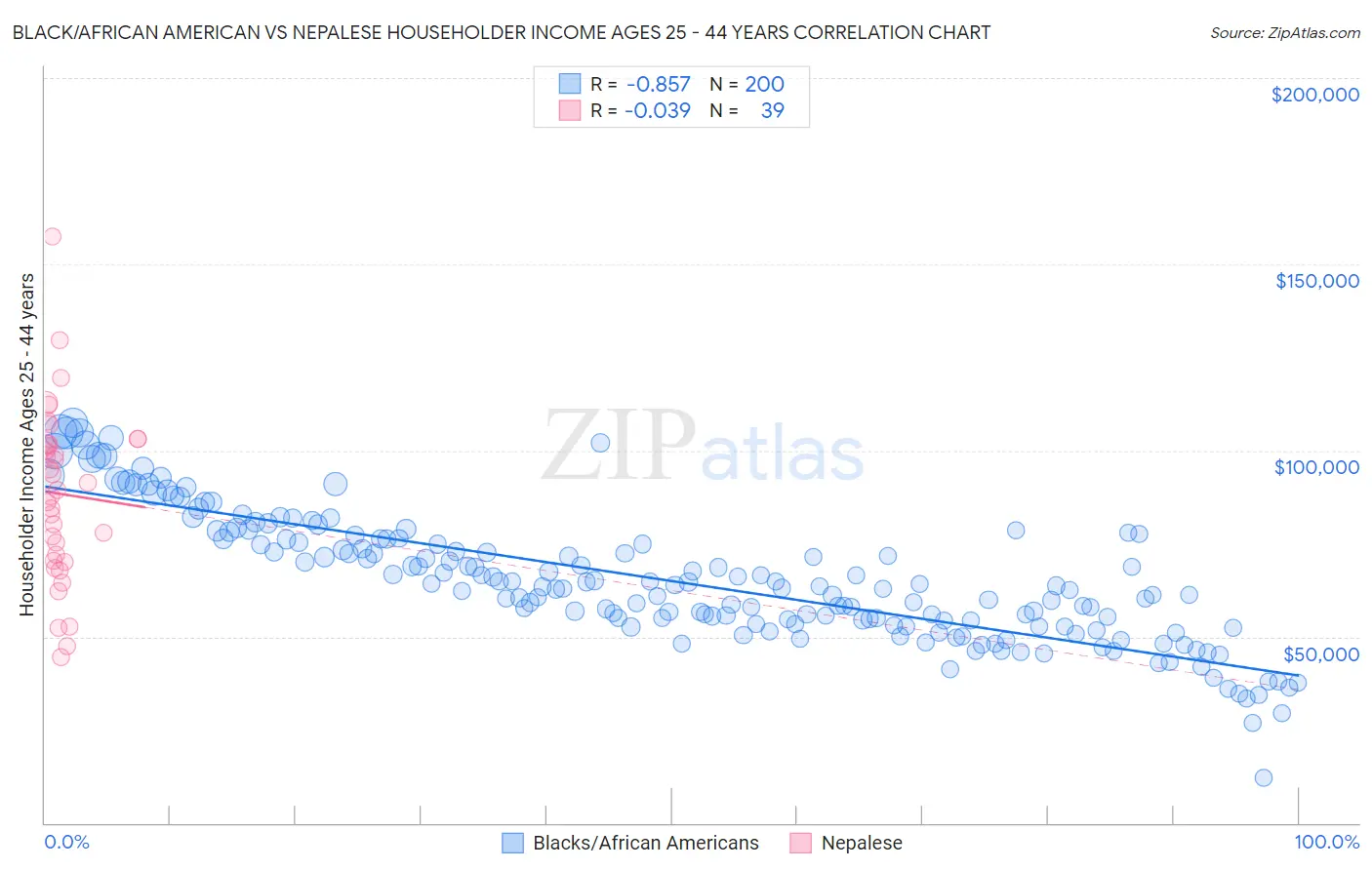 Black/African American vs Nepalese Householder Income Ages 25 - 44 years
