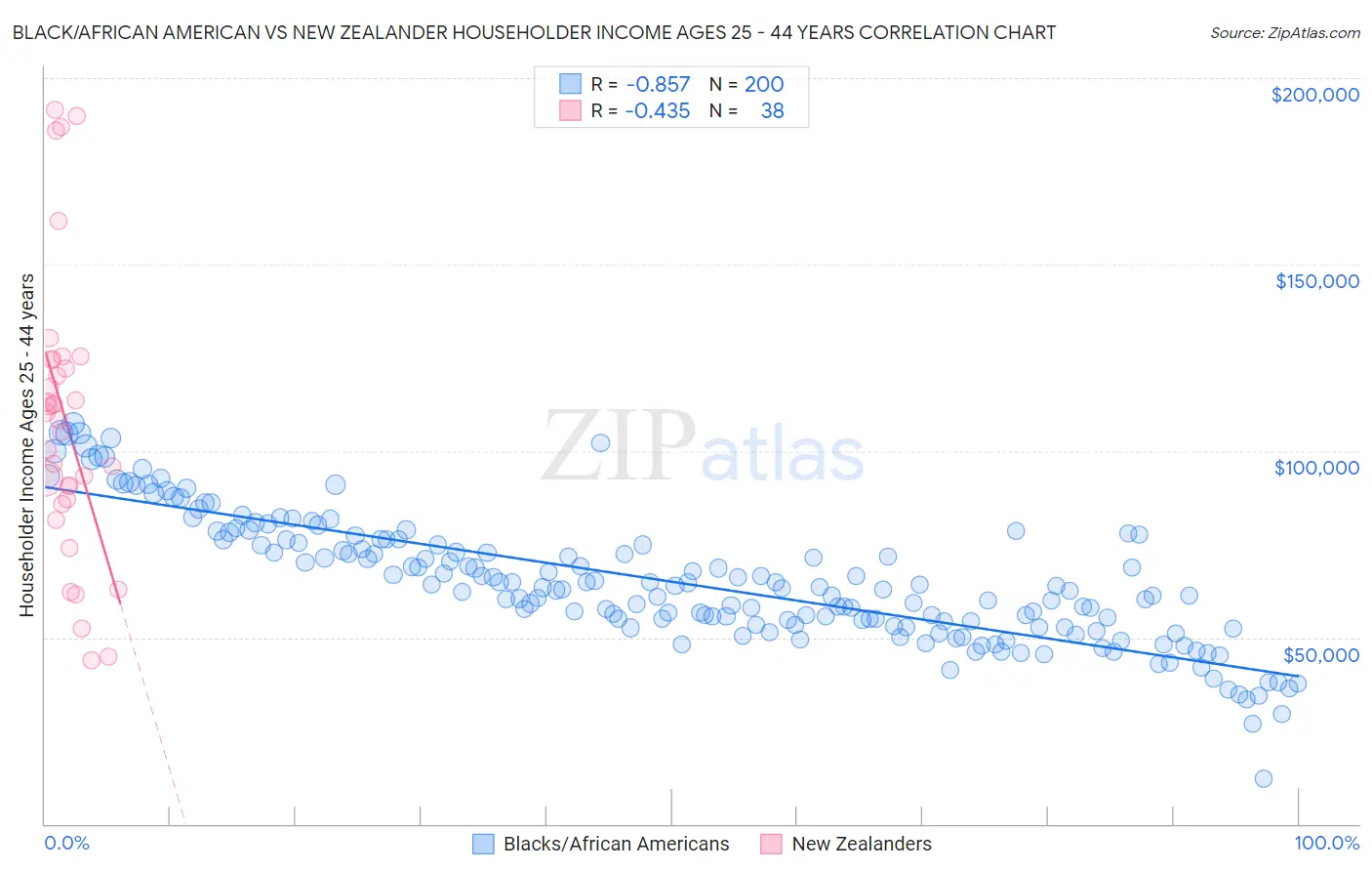 Black/African American vs New Zealander Householder Income Ages 25 - 44 years