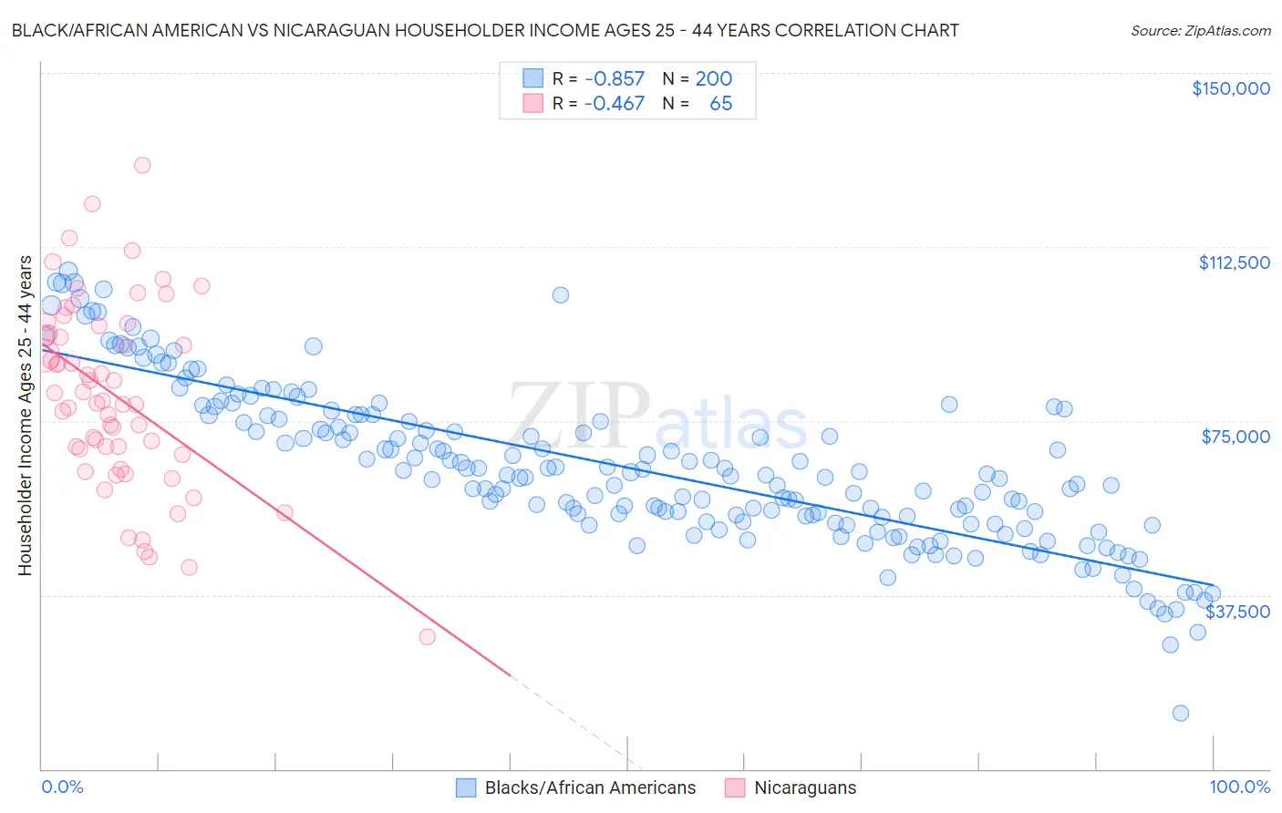 Black/African American vs Nicaraguan Householder Income Ages 25 - 44 years