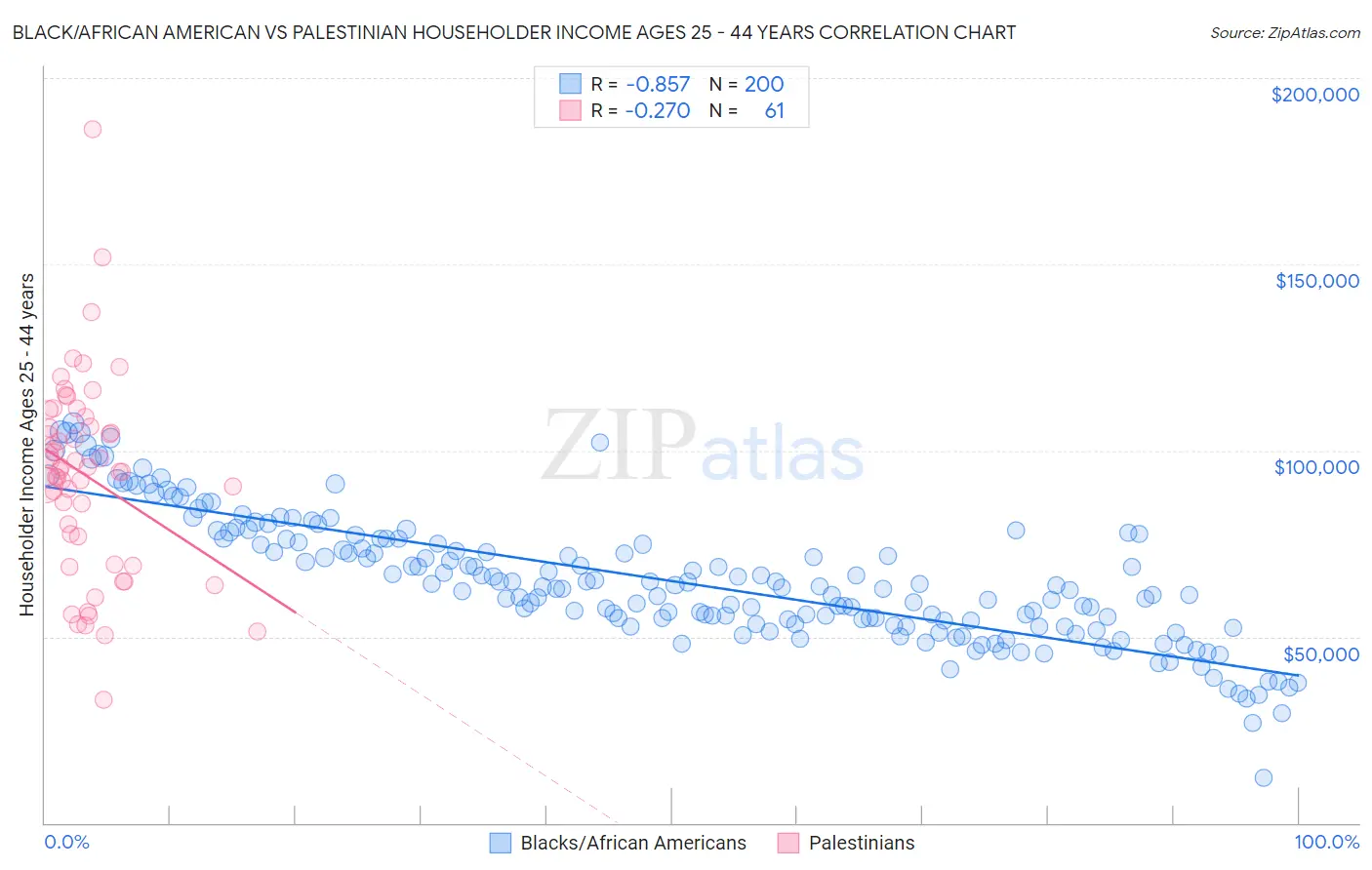 Black/African American vs Palestinian Householder Income Ages 25 - 44 years