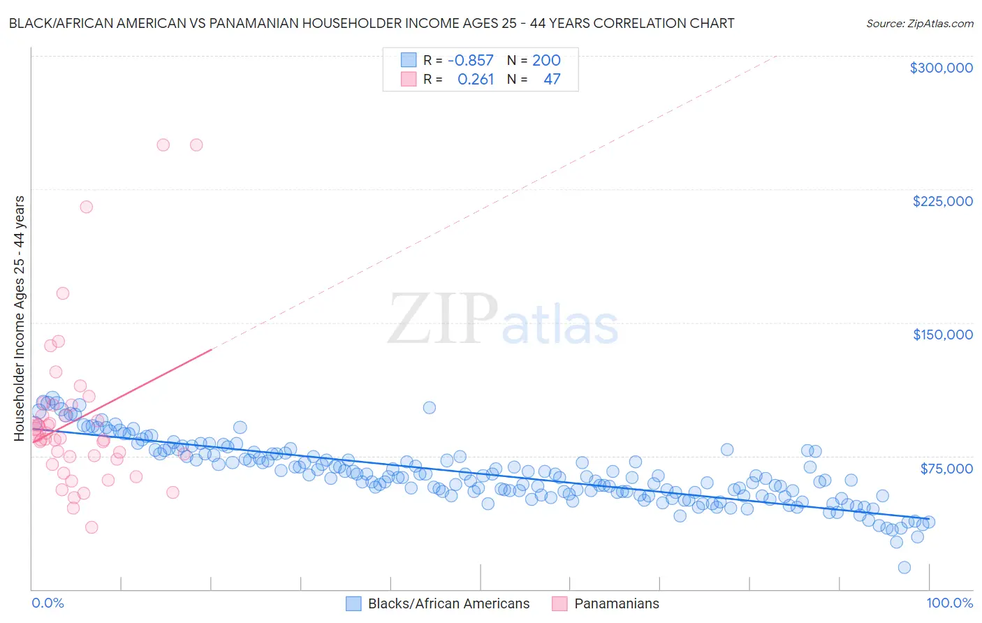 Black/African American vs Panamanian Householder Income Ages 25 - 44 years