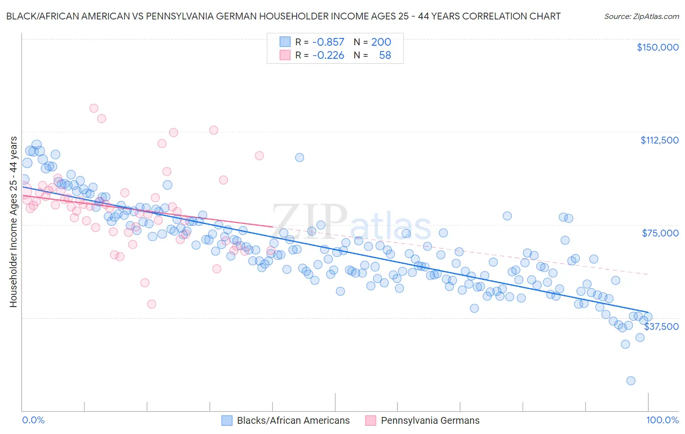 Black/African American vs Pennsylvania German Householder Income Ages 25 - 44 years