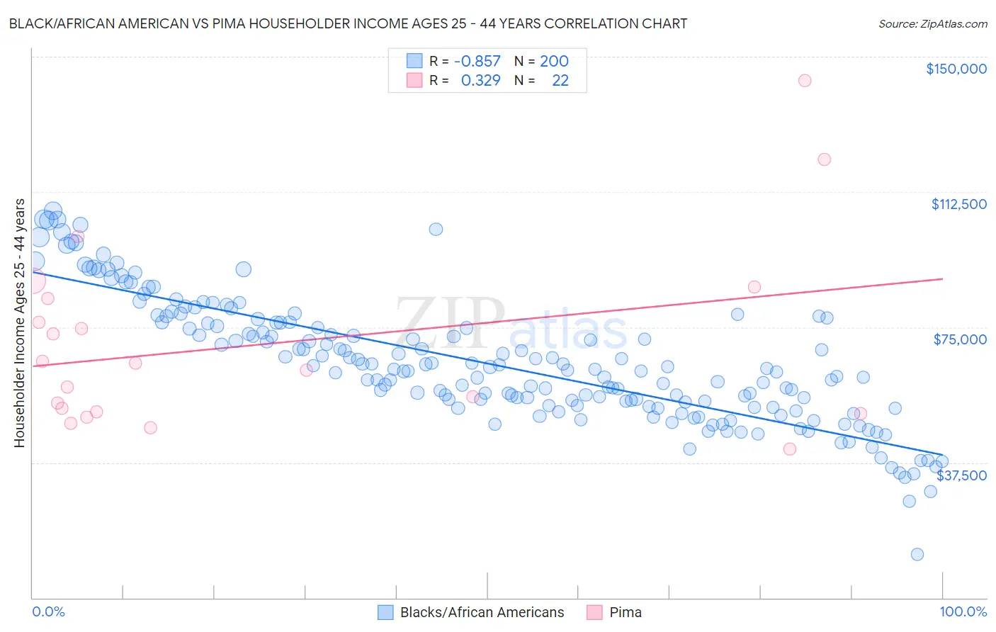 Black/African American vs Pima Householder Income Ages 25 - 44 years