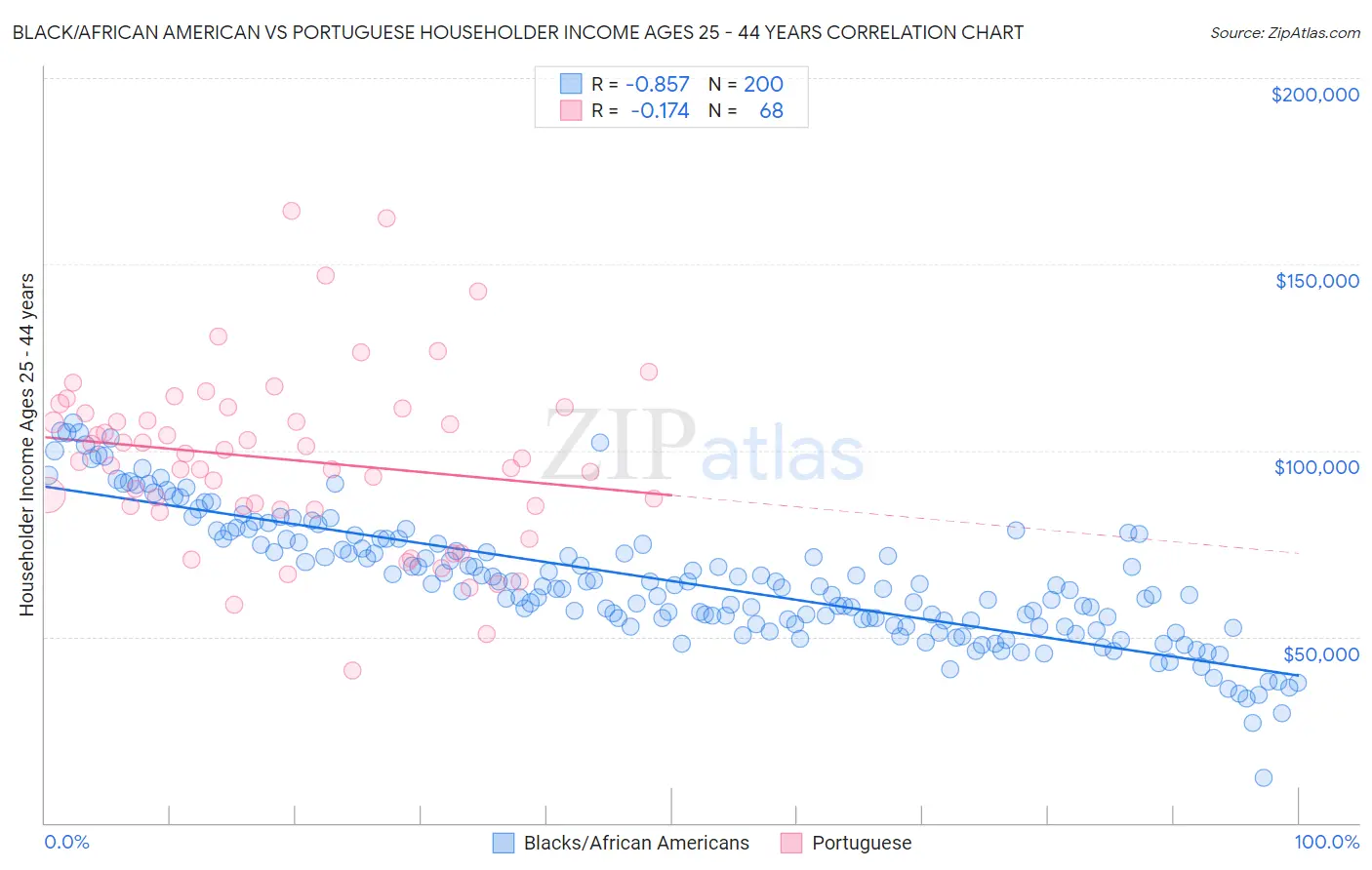 Black/African American vs Portuguese Householder Income Ages 25 - 44 years