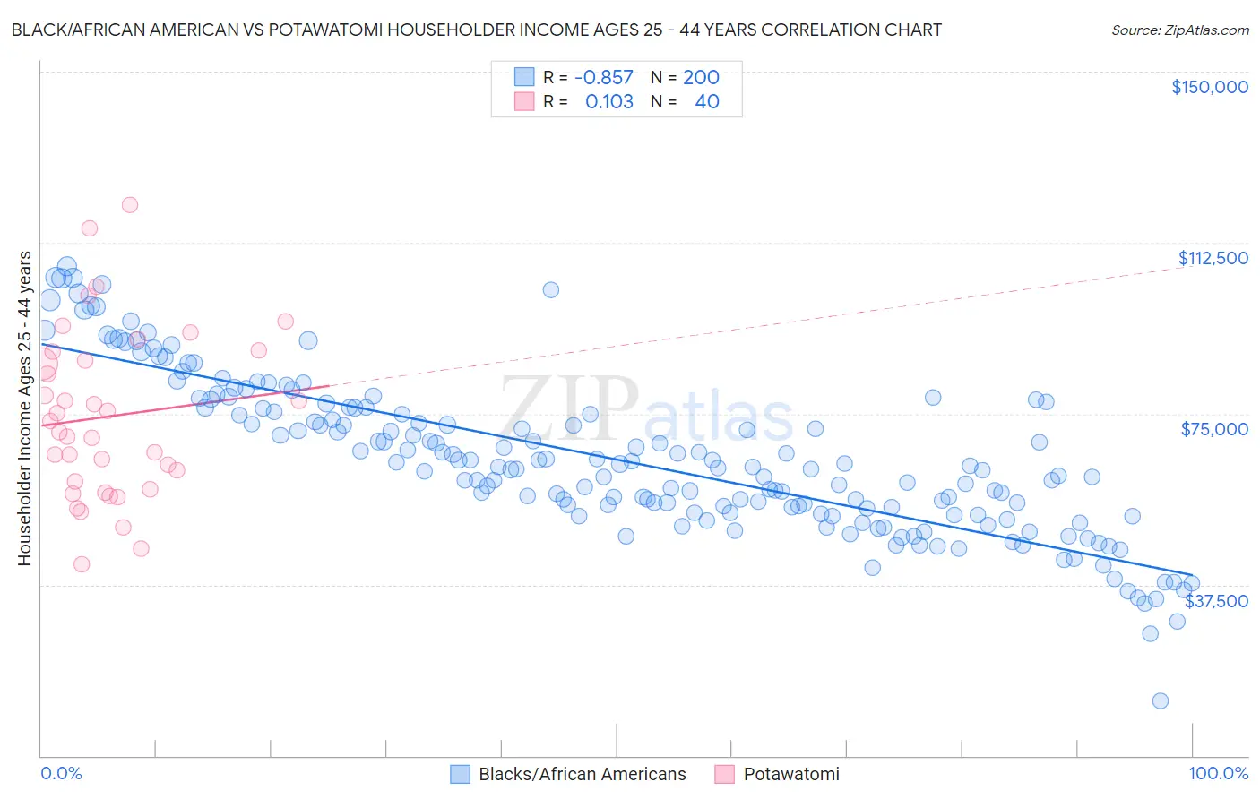 Black/African American vs Potawatomi Householder Income Ages 25 - 44 years