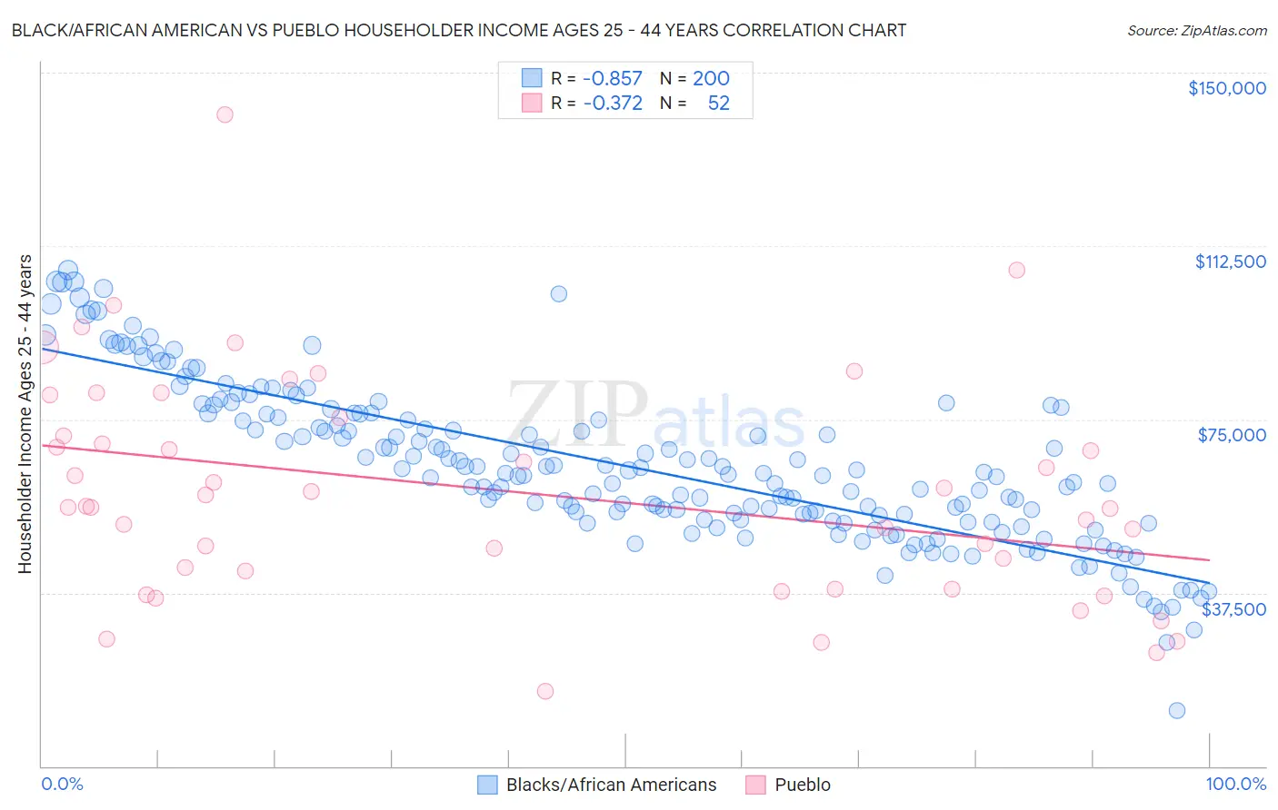 Black/African American vs Pueblo Householder Income Ages 25 - 44 years