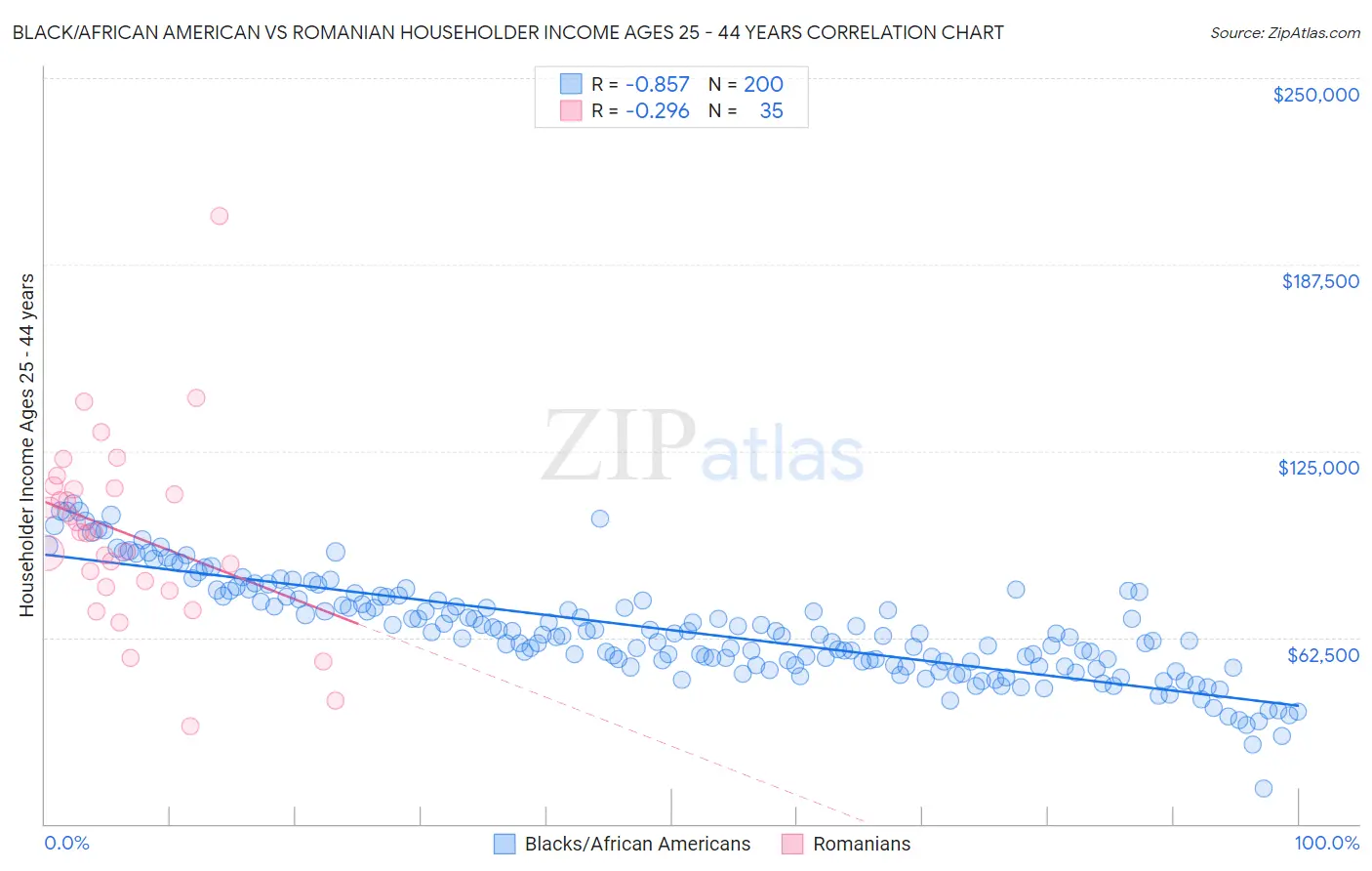 Black/African American vs Romanian Householder Income Ages 25 - 44 years