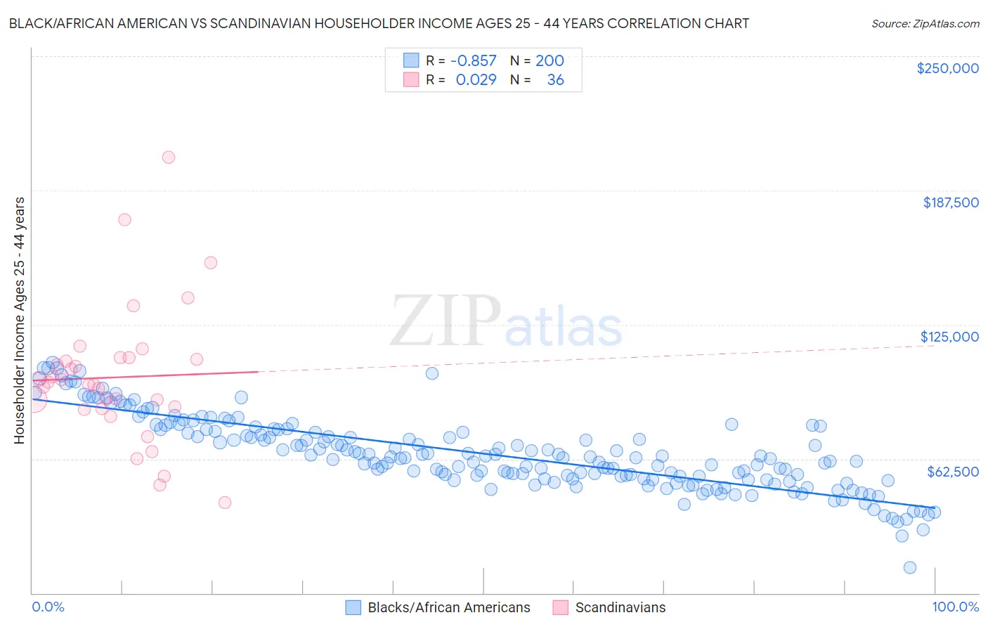 Black/African American vs Scandinavian Householder Income Ages 25 - 44 years
