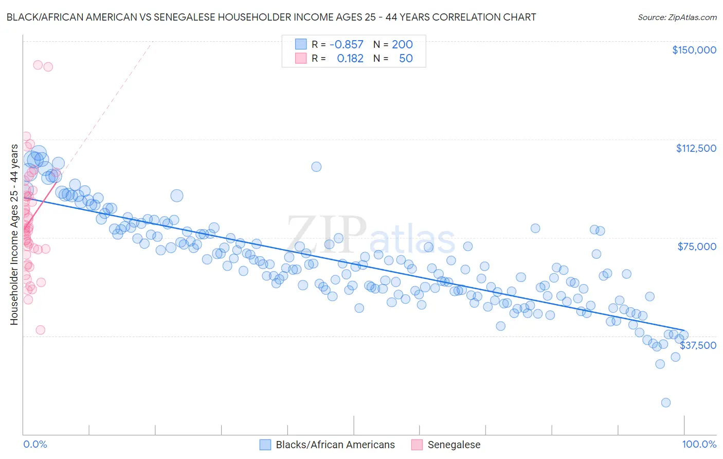 Black/African American vs Senegalese Householder Income Ages 25 - 44 years