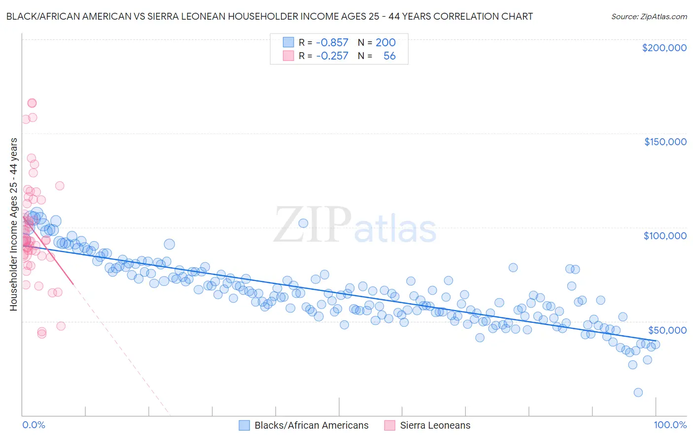 Black/African American vs Sierra Leonean Householder Income Ages 25 - 44 years