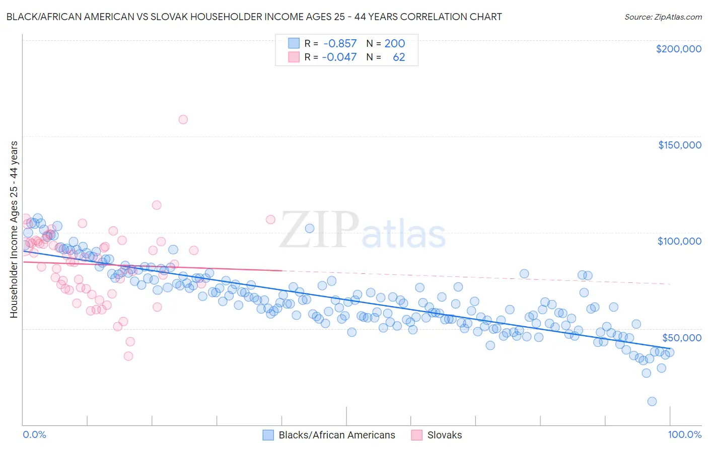 Black/African American vs Slovak Householder Income Ages 25 - 44 years