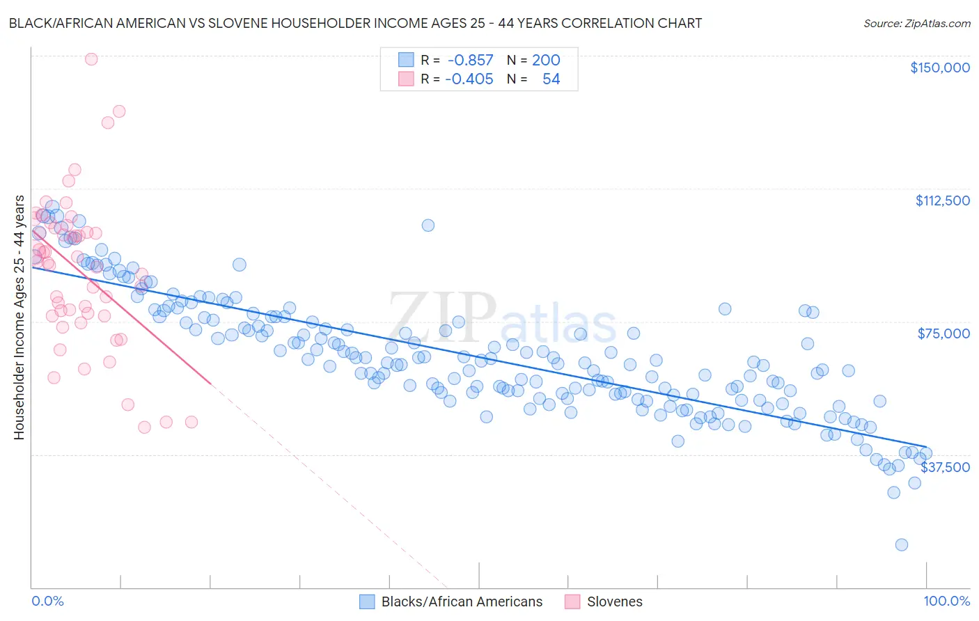Black/African American vs Slovene Householder Income Ages 25 - 44 years