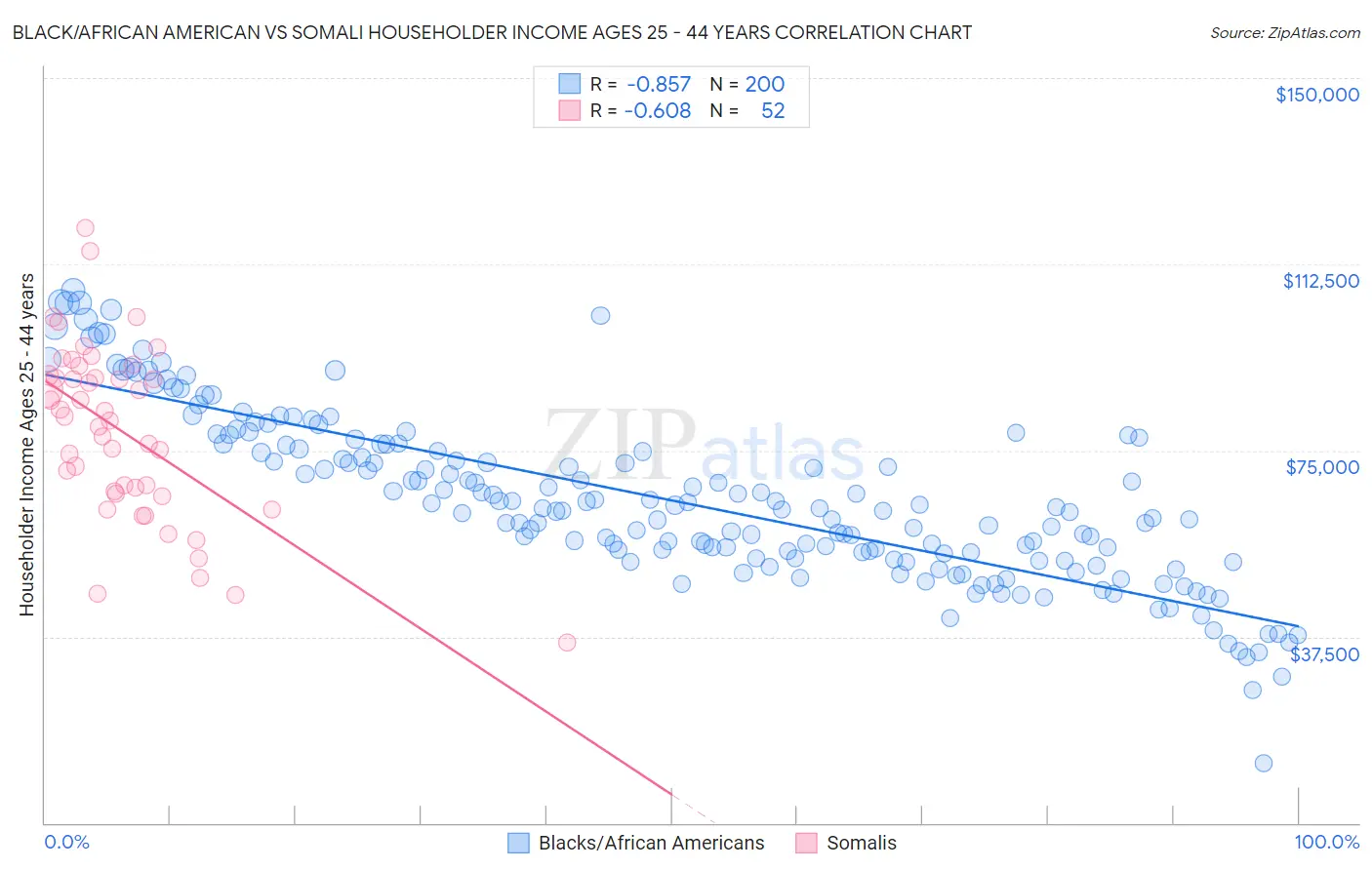 Black/African American vs Somali Householder Income Ages 25 - 44 years