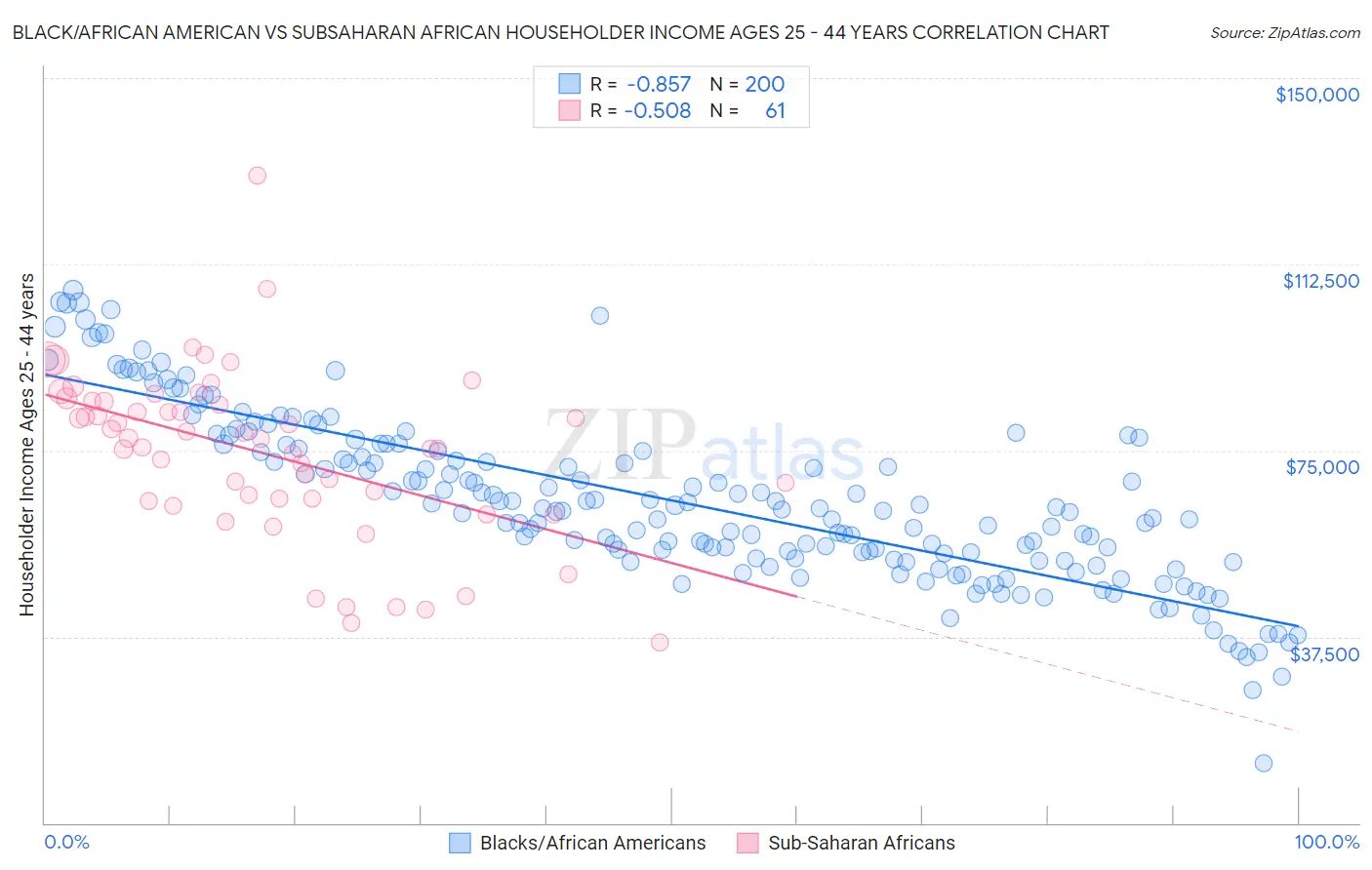 Black/African American vs Subsaharan African Householder Income Ages 25 - 44 years