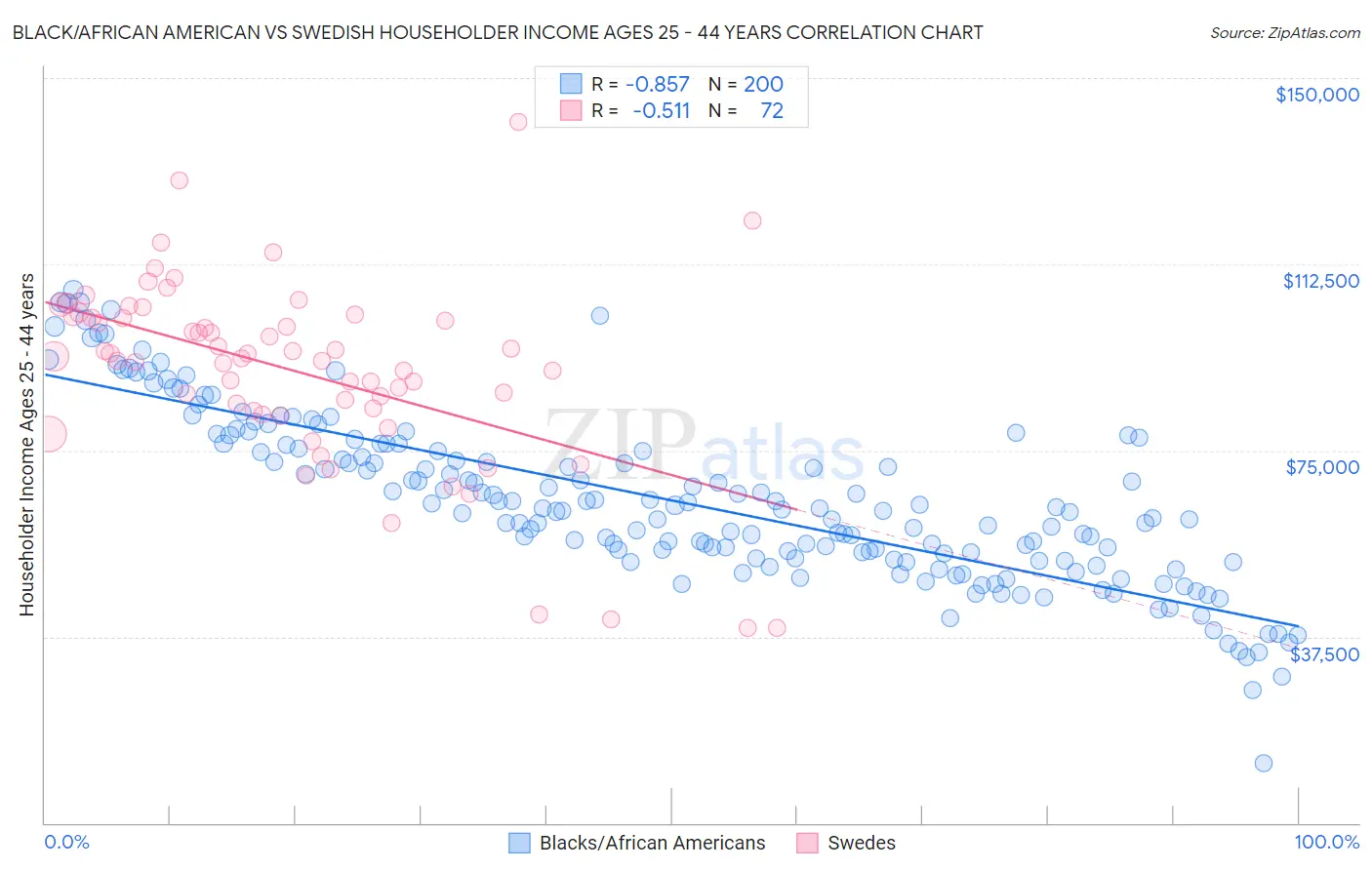 Black/African American vs Swedish Householder Income Ages 25 - 44 years