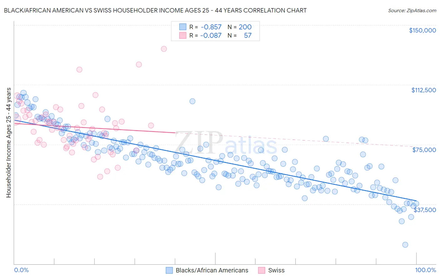 Black/African American vs Swiss Householder Income Ages 25 - 44 years