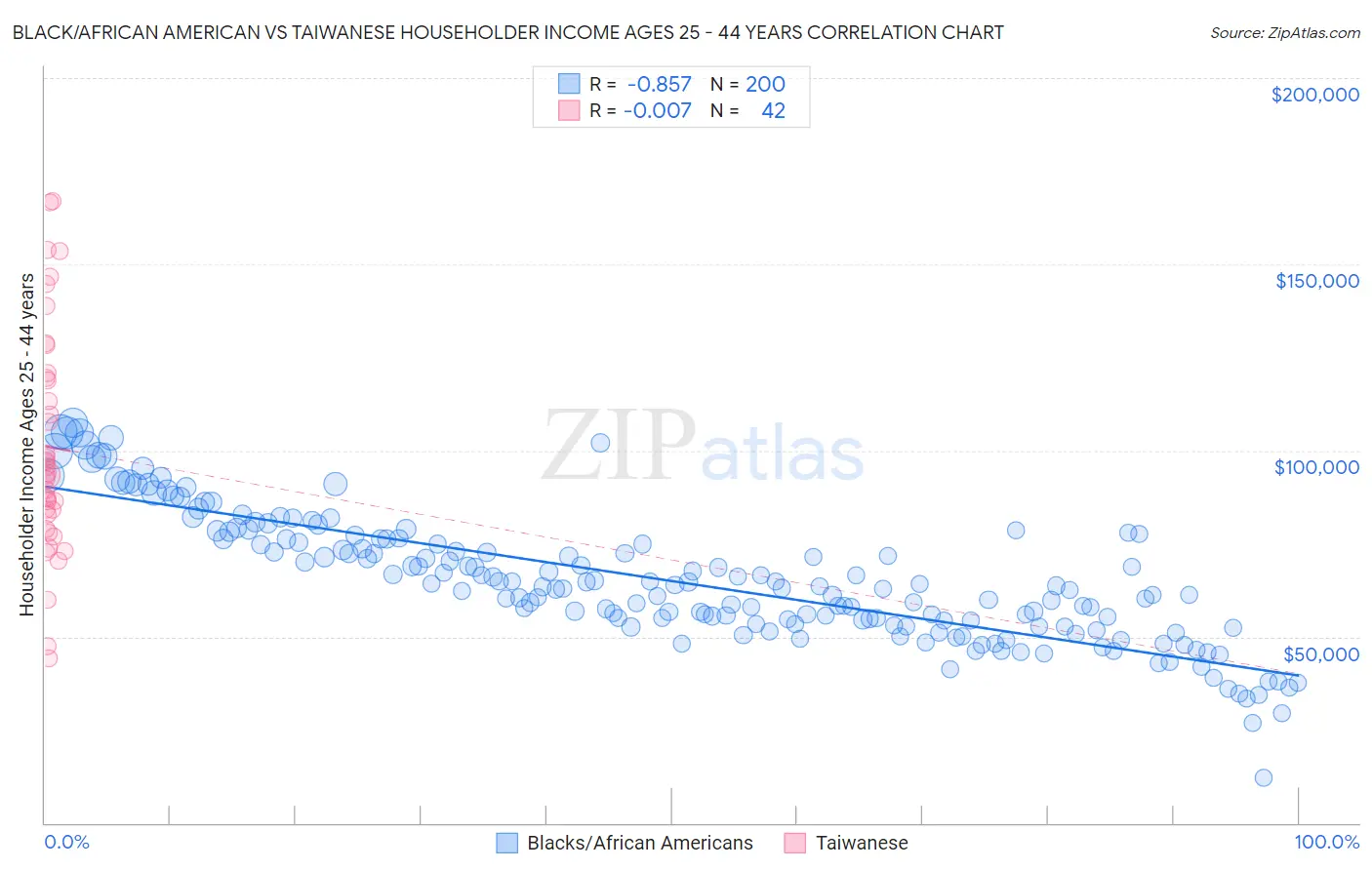 Black/African American vs Taiwanese Householder Income Ages 25 - 44 years