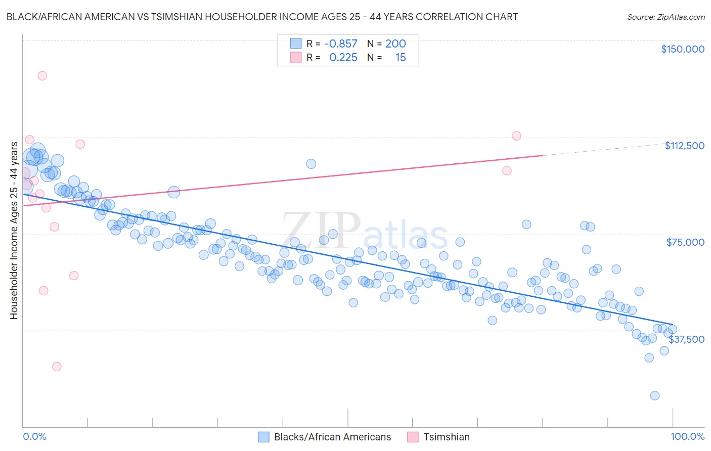 Black/African American vs Tsimshian Householder Income Ages 25 - 44 years