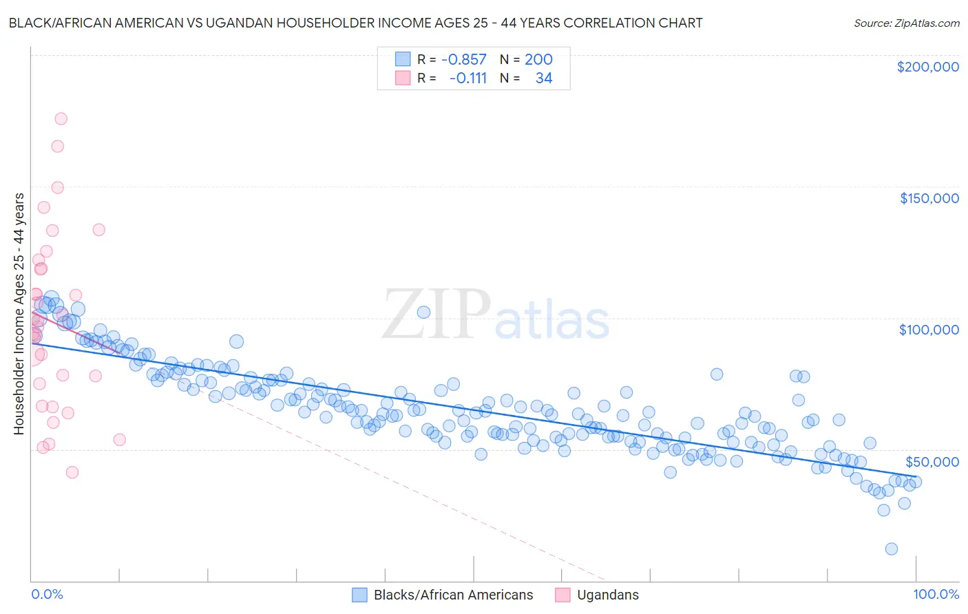Black/African American vs Ugandan Householder Income Ages 25 - 44 years