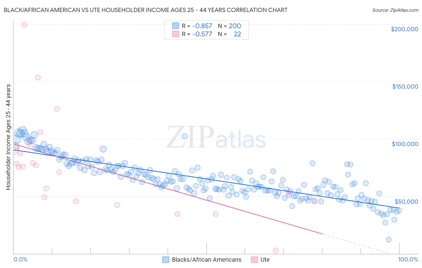 Black/African American vs Ute Householder Income Ages 25 - 44 years