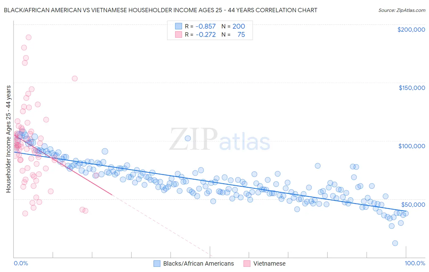 Black/African American vs Vietnamese Householder Income Ages 25 - 44 years