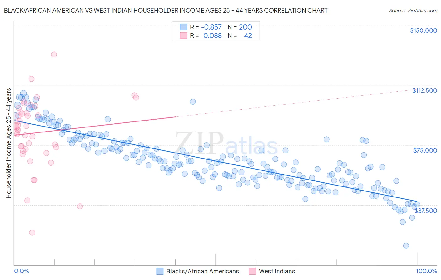 Black/African American vs West Indian Householder Income Ages 25 - 44 years