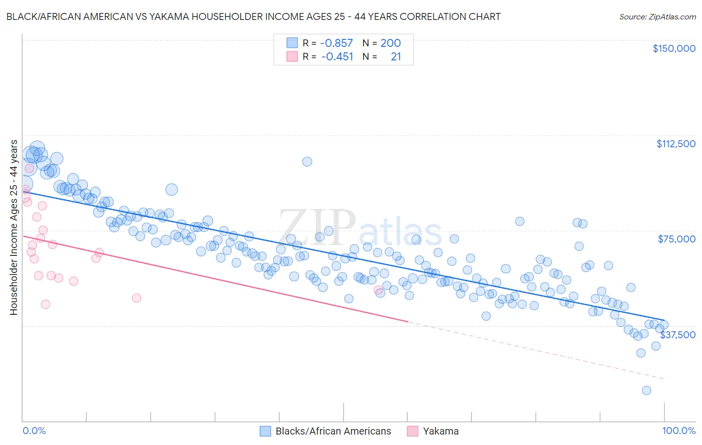 Black/African American vs Yakama Householder Income Ages 25 - 44 years