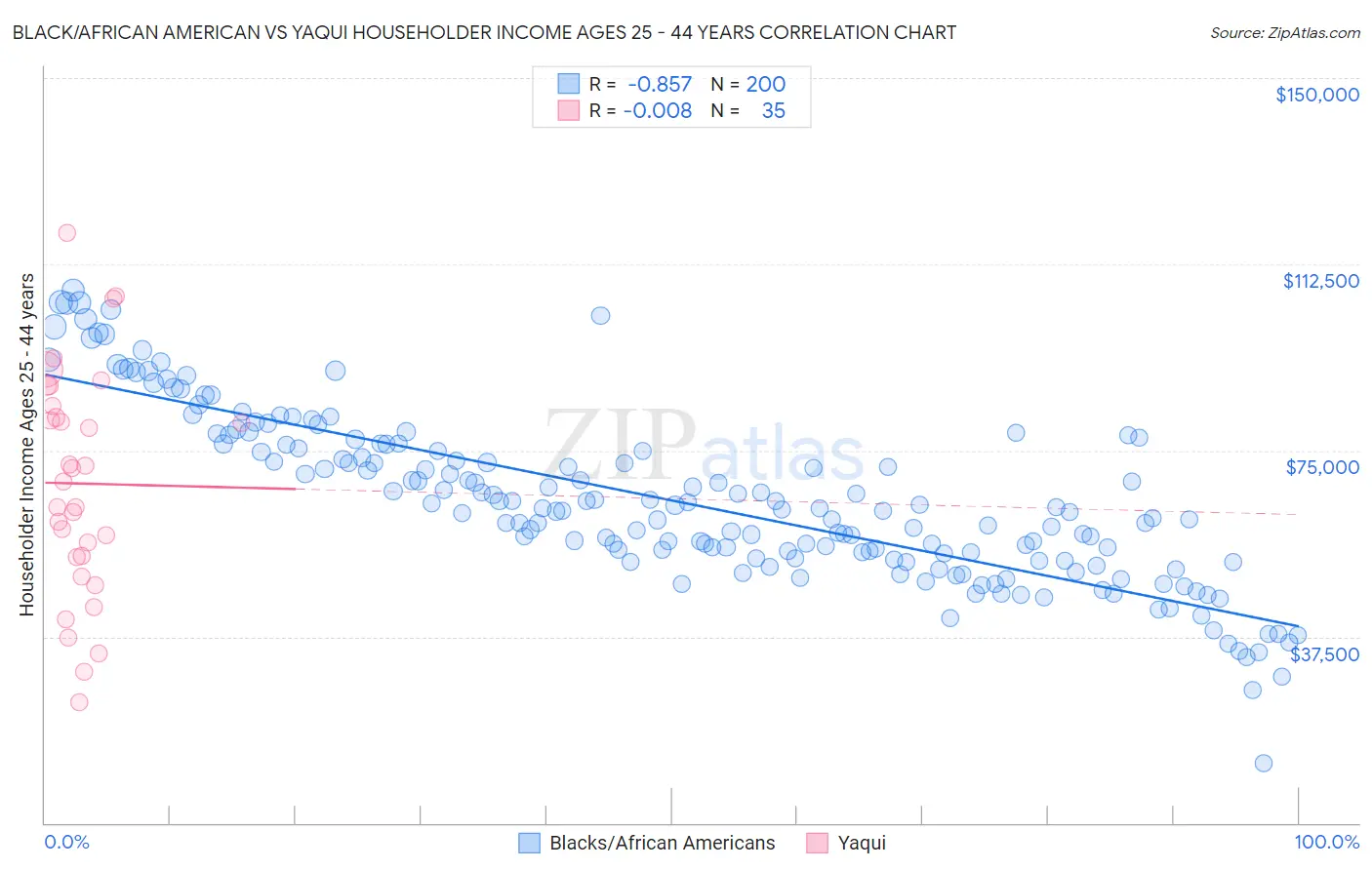 Black/African American vs Yaqui Householder Income Ages 25 - 44 years