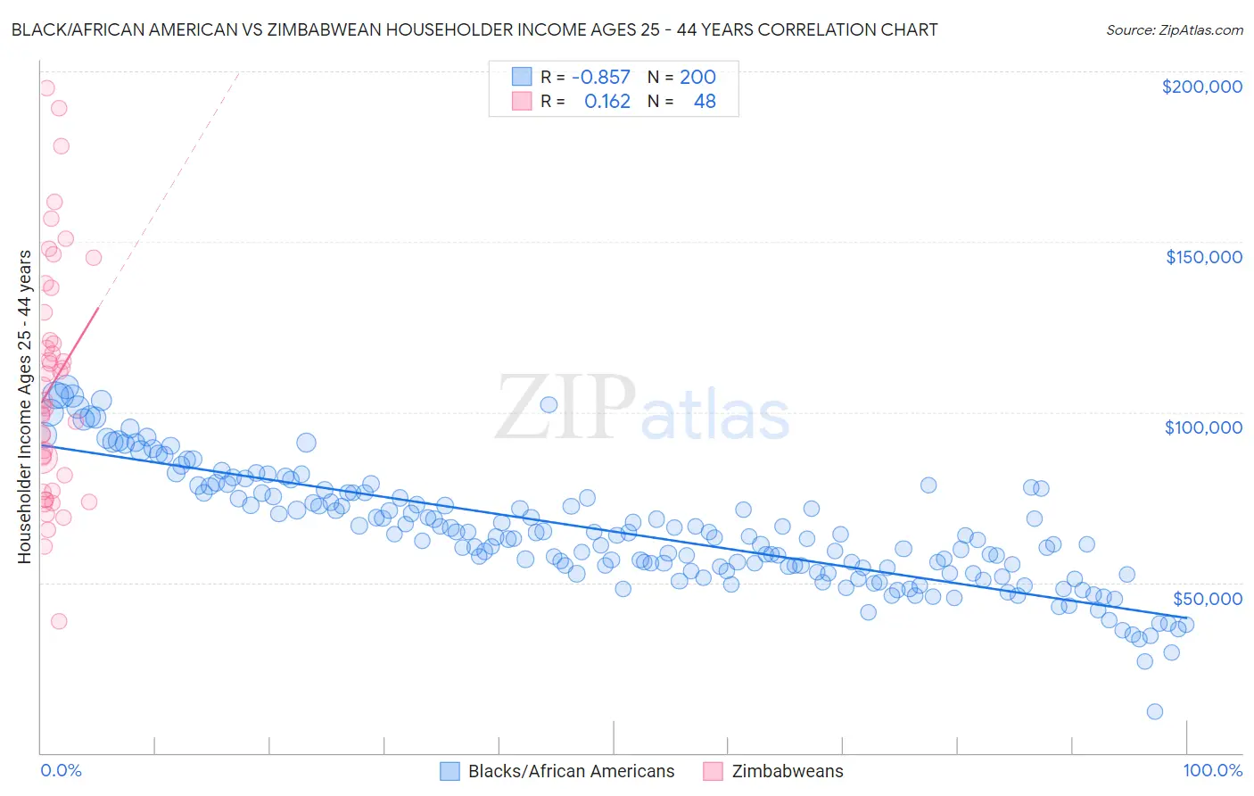 Black/African American vs Zimbabwean Householder Income Ages 25 - 44 years