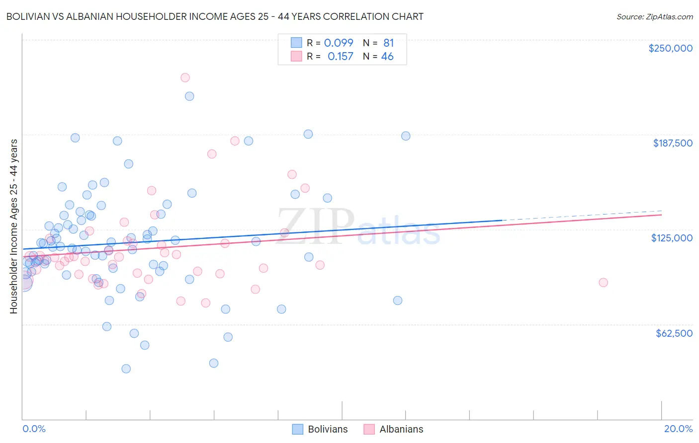 Bolivian vs Albanian Householder Income Ages 25 - 44 years