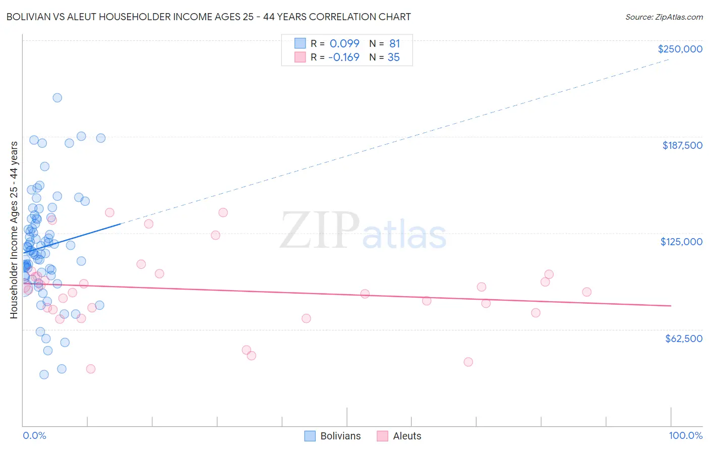 Bolivian vs Aleut Householder Income Ages 25 - 44 years