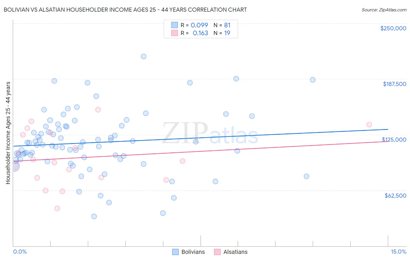 Bolivian vs Alsatian Householder Income Ages 25 - 44 years