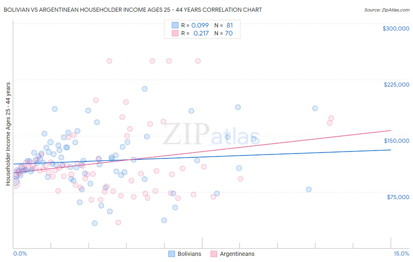 Bolivian vs Argentinean Householder Income Ages 25 - 44 years