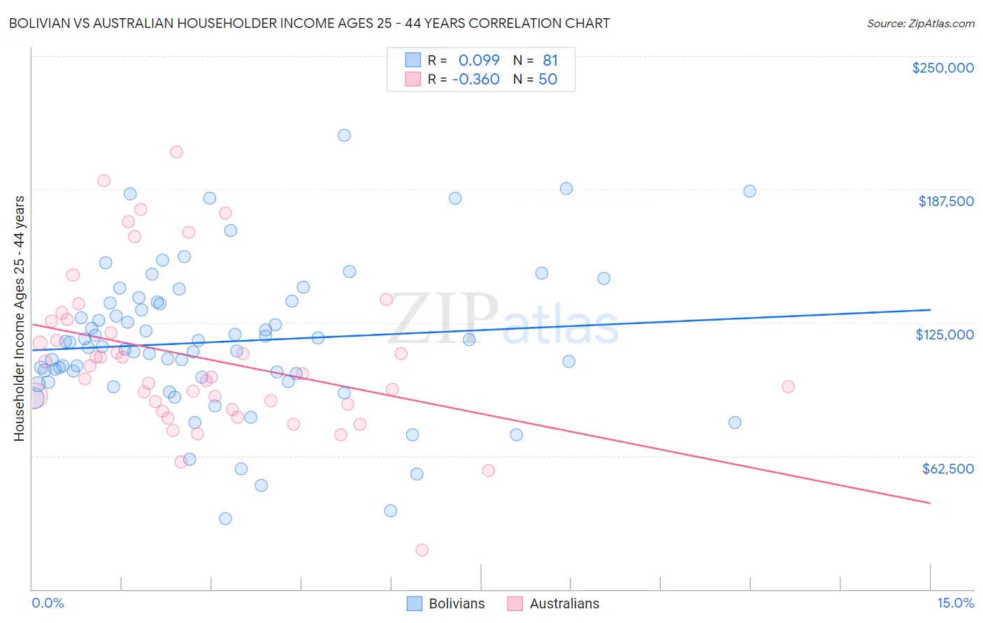 Bolivian vs Australian Householder Income Ages 25 - 44 years