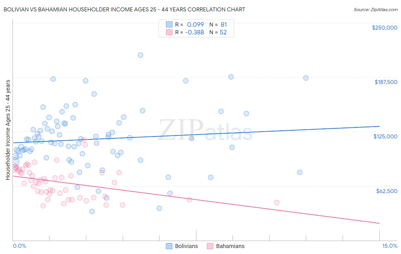 Bolivian vs Bahamian Householder Income Ages 25 - 44 years